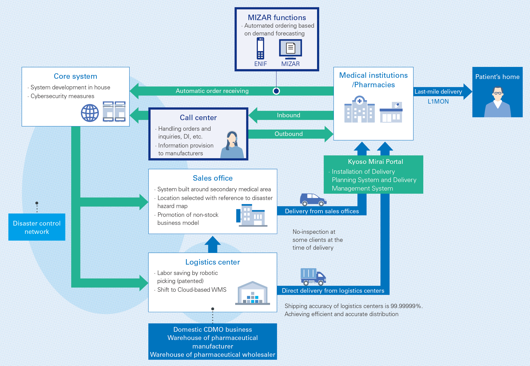 強固な事業インフラ
