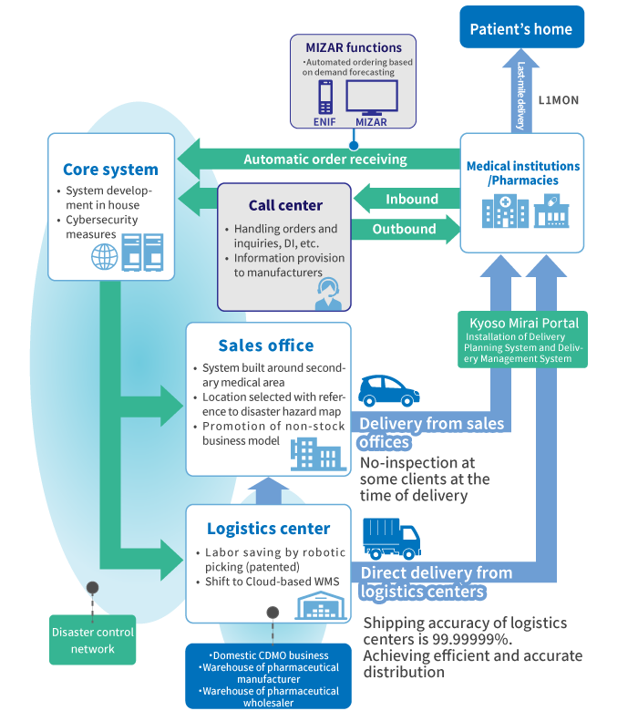 強固な事業インフラ