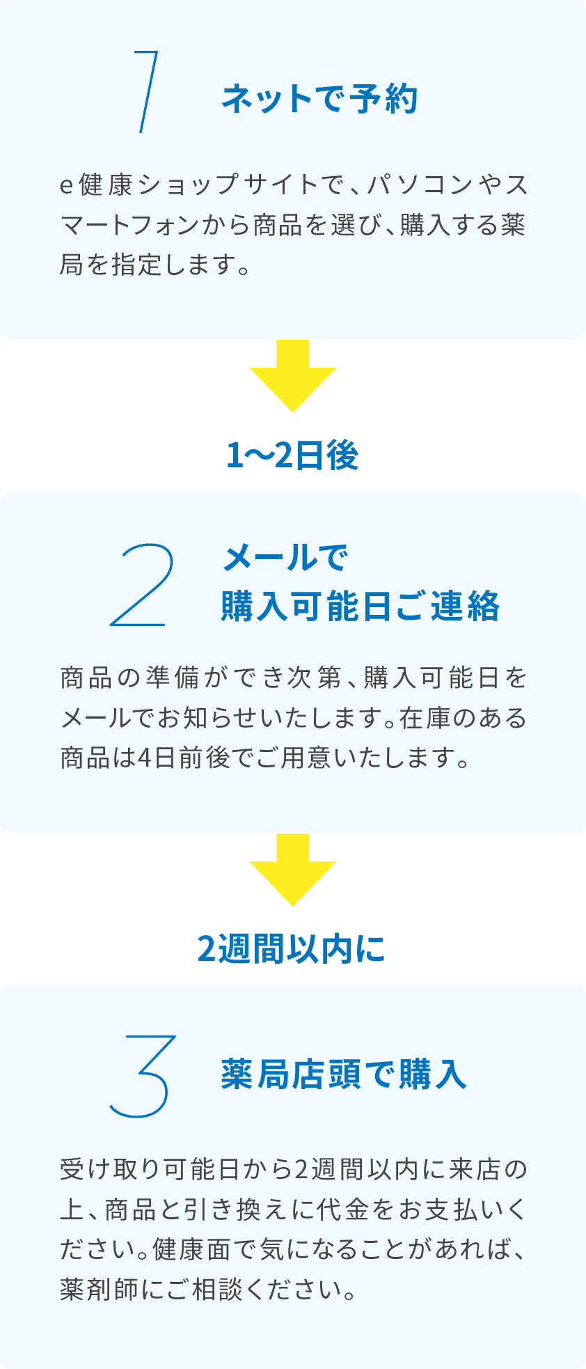 1:ネットで予約 2メールで 購入可能日ご連絡 3薬局店頭で購入