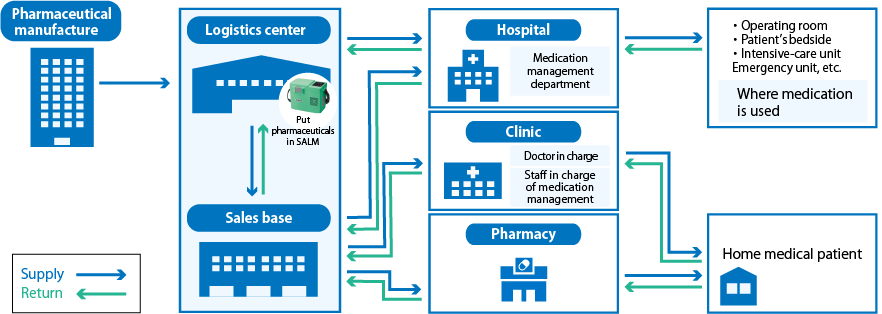 SALM Solution System