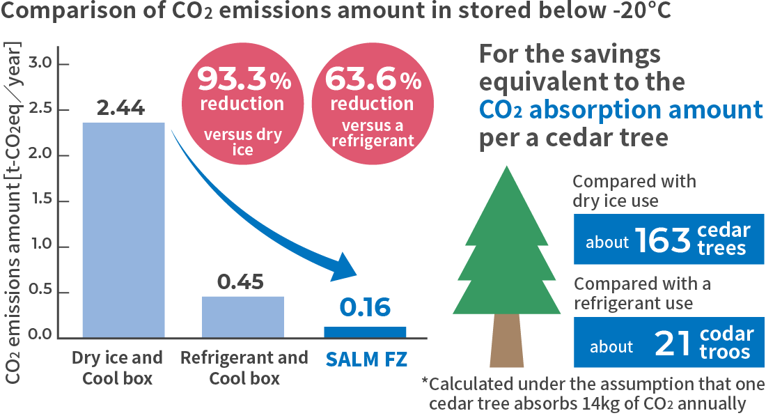 -20℃以下保管 運用時のCO2排出比較