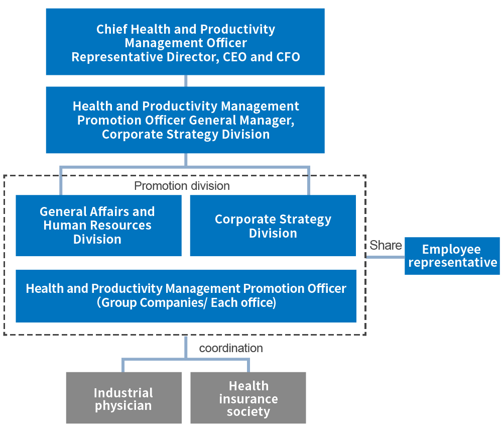 Promotion Structure