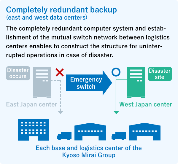 コンピューターシステムの完全二重化によるバックアップ