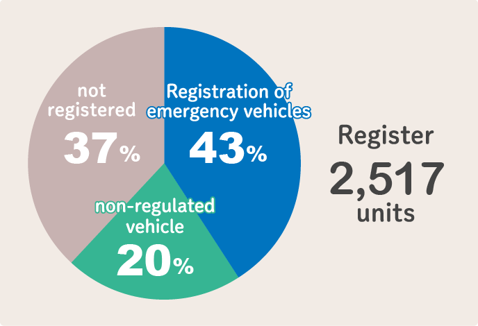 Registration of emergency vehicles