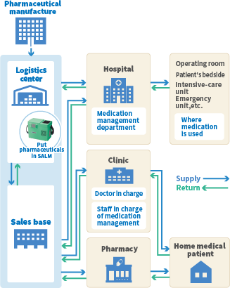 SALM Solution System