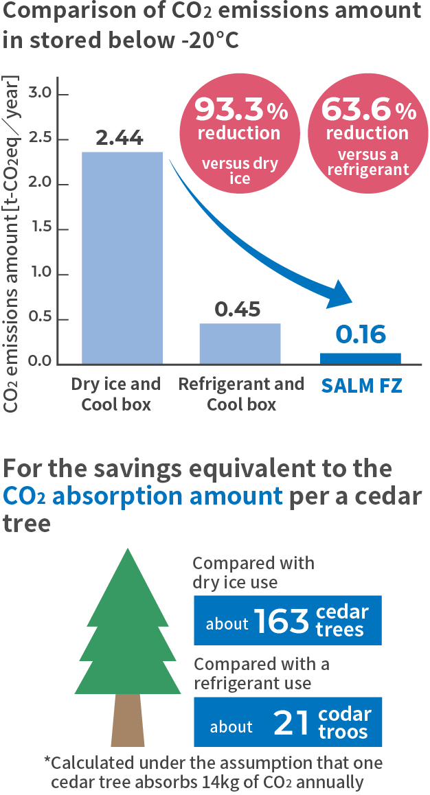 -20℃以下保管 運用時のCO2排出比較