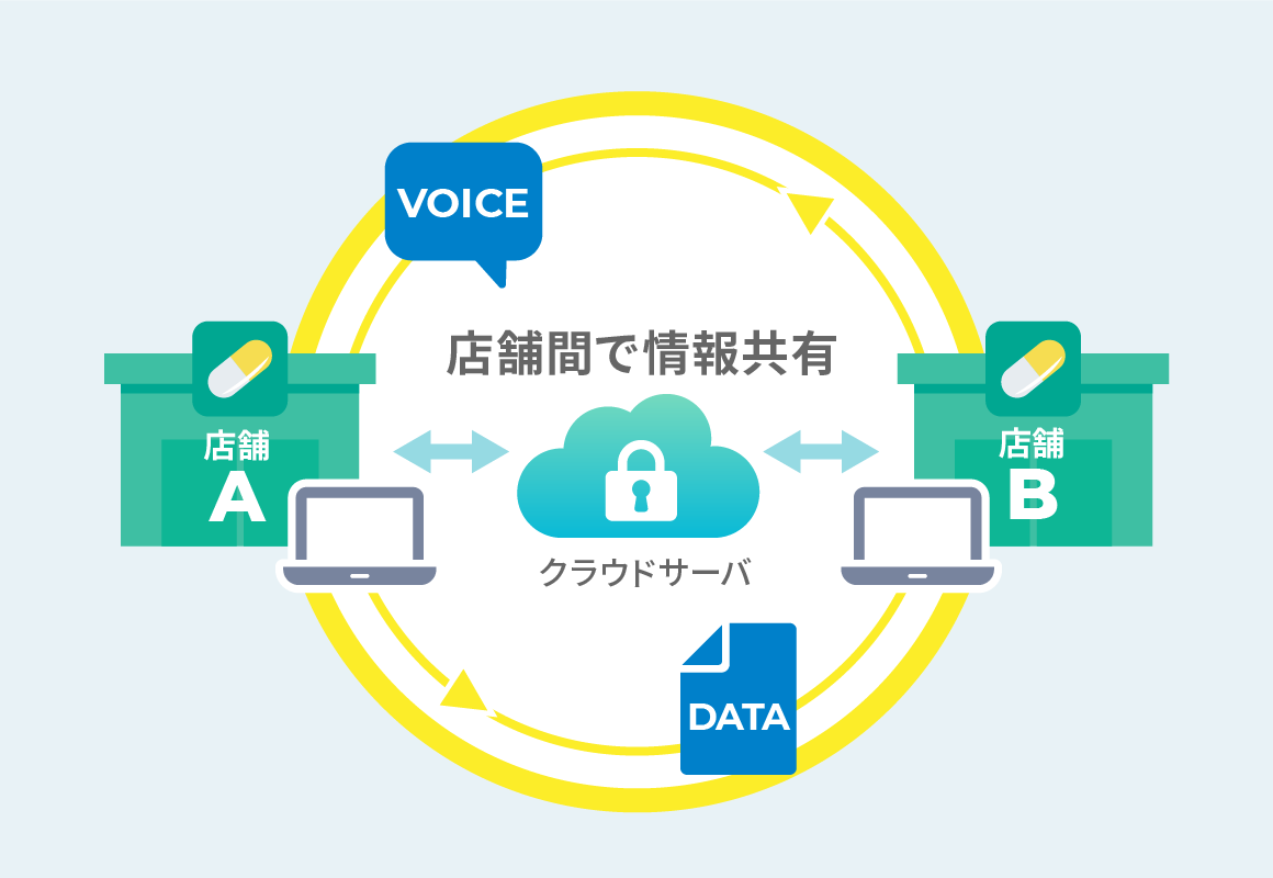 店舗間で情報共有