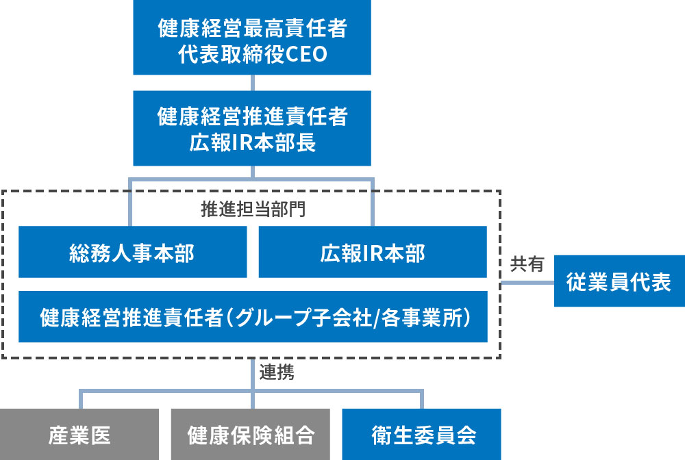 推進体制