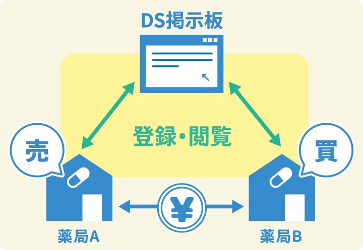 DS掲示板の仕組み