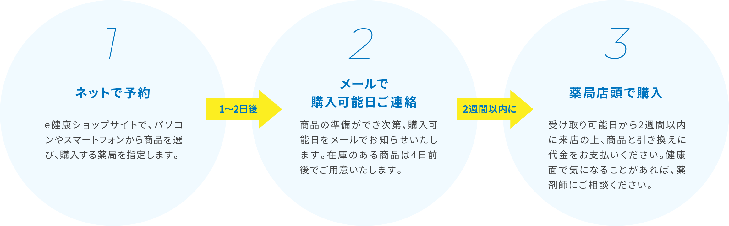 1:ネットで予約 2メールで
購入可能日ご連絡 3薬局店頭で購入