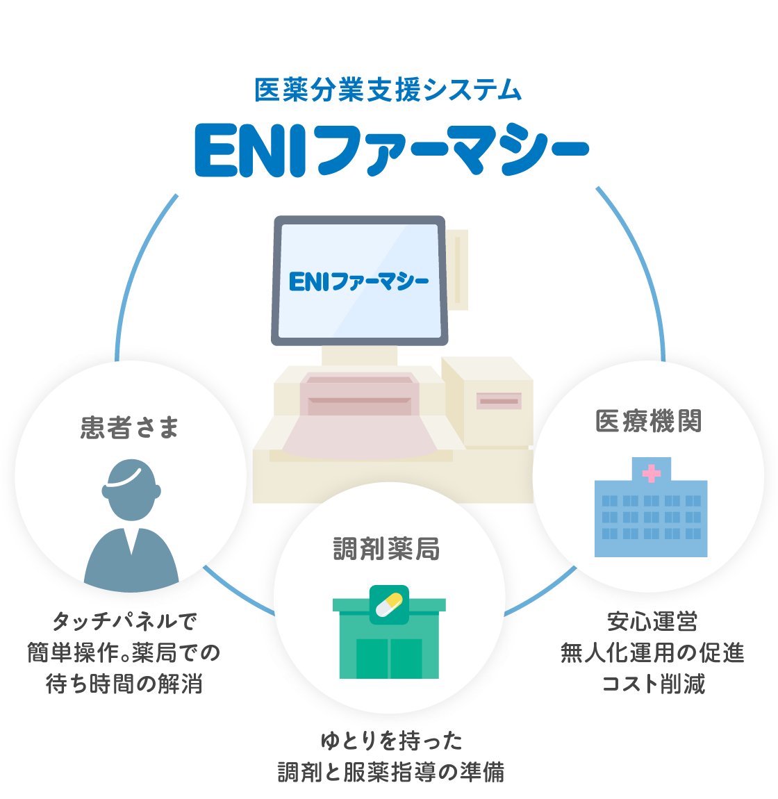 ENIファーマシーの仕組み