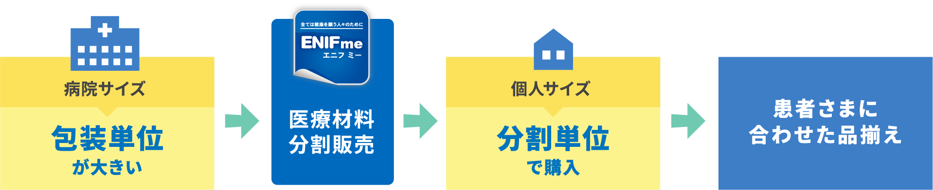 ENIFmeなら患者様に合わせた品揃え・分割単位での購入が可能