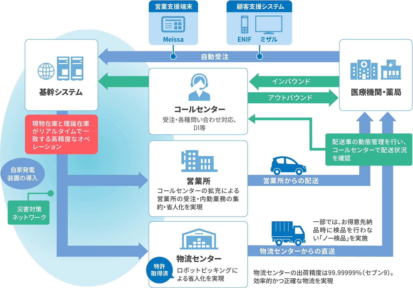 強固な事業インフラ