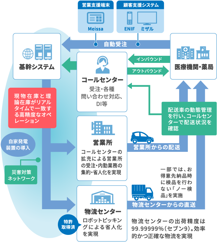 強固な事業インフラ