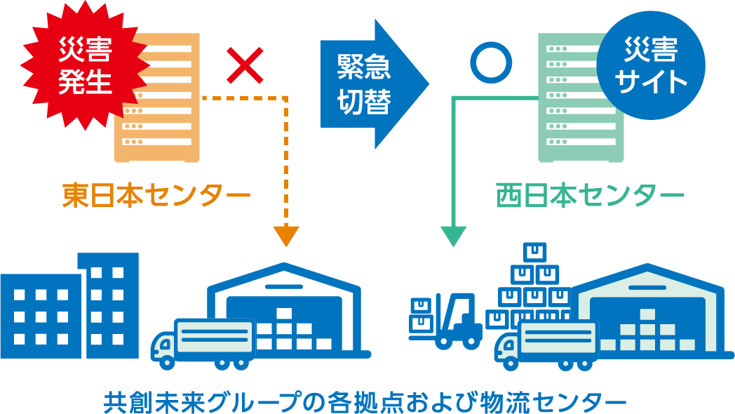 コンピューターシステムの完全二重化によるバックアップ