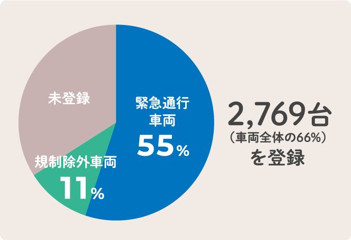 緊急通行車両の登録