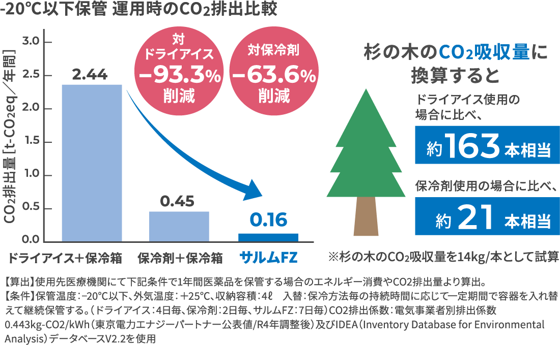 -20℃以下保管 運用時のCO2排出比較