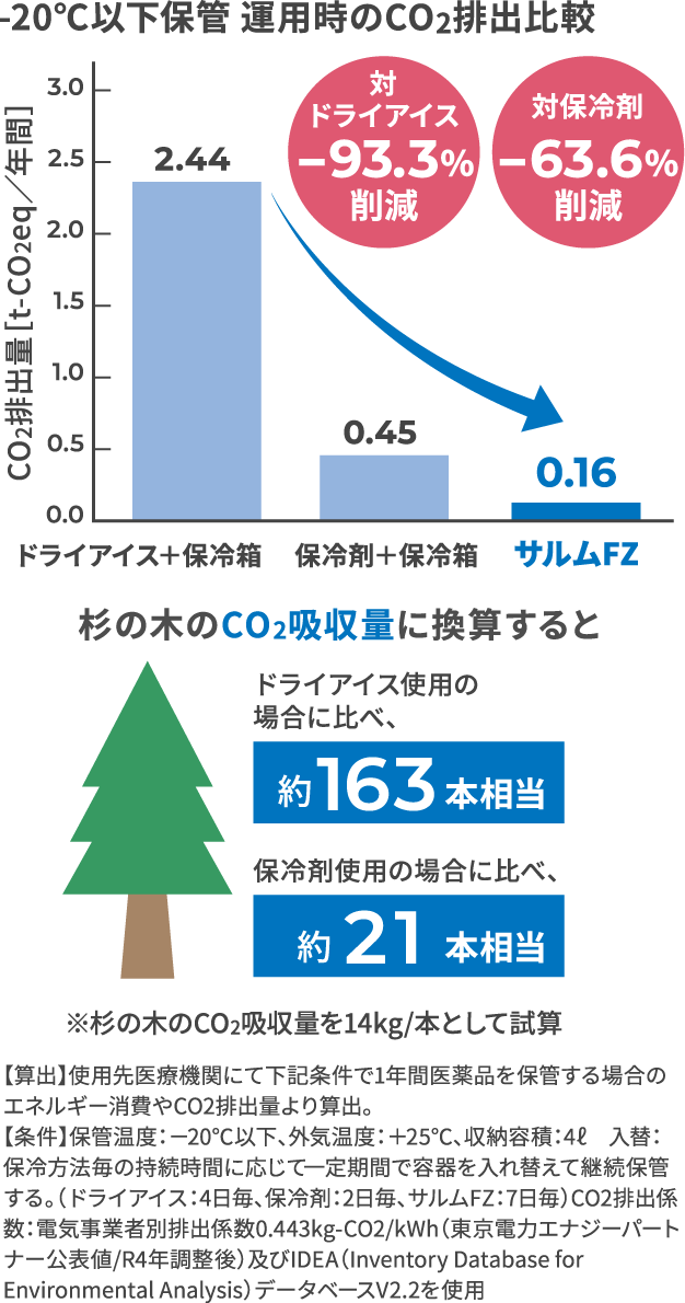 -20℃以下保管 運用時のCO2排出比較