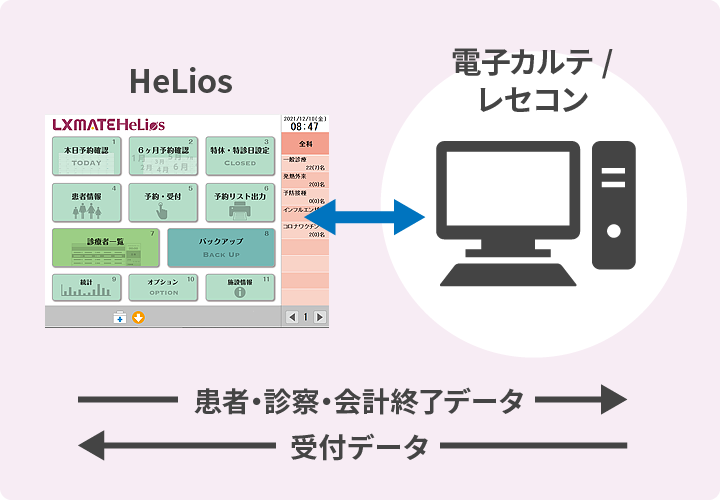 電子カルテ・レセプトコンピュータと連動