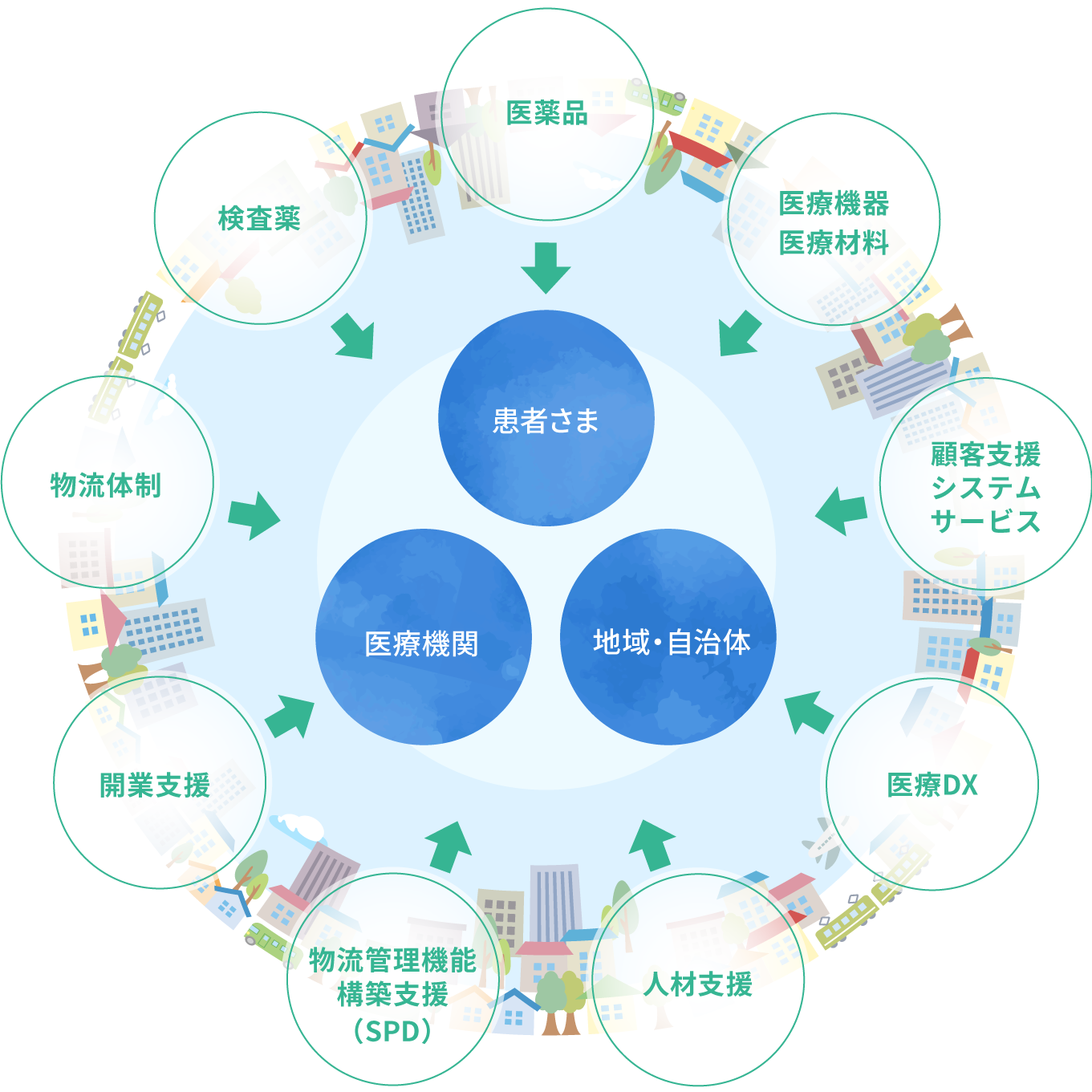 医療トータルソリューション相関図