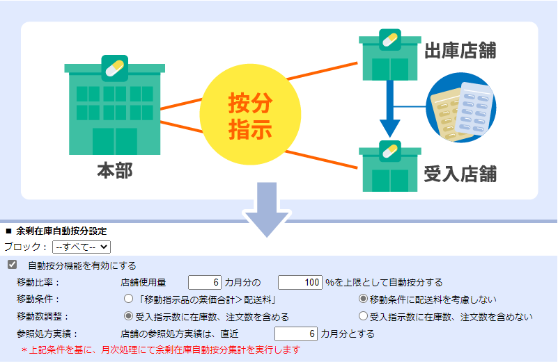 在庫ロスの軽減