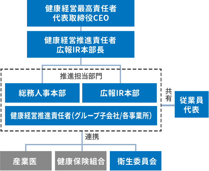 推進体制