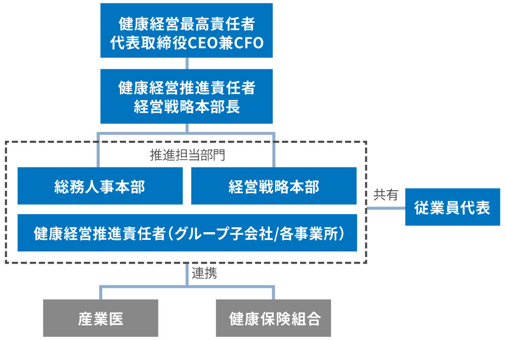 推進体制