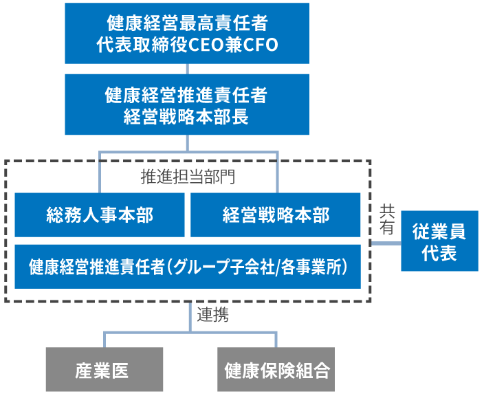 推進体制