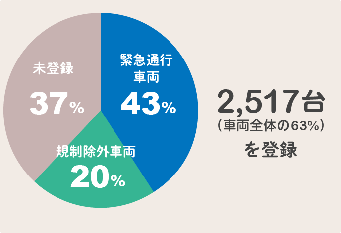 緊急通行車両の登録