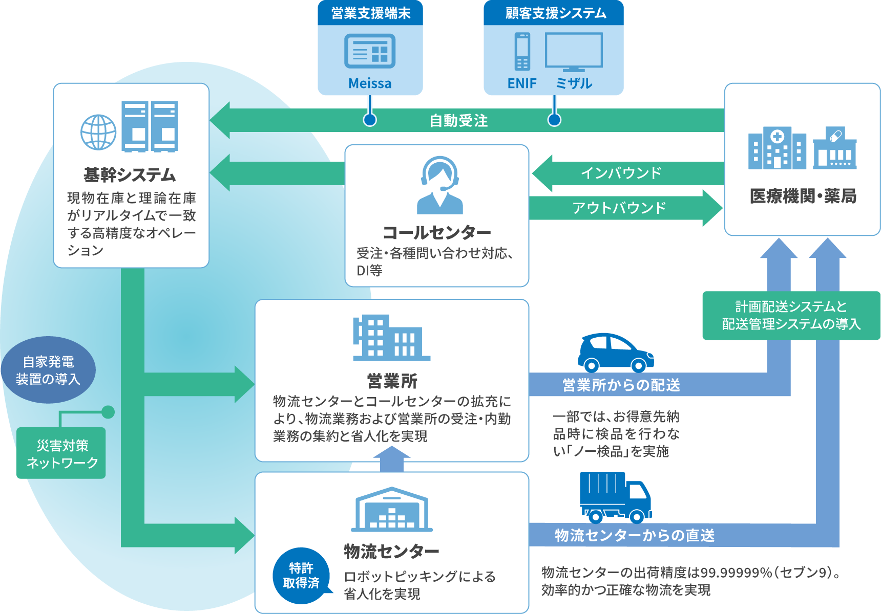 強固な事業インフラ