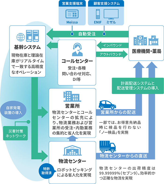 強固な事業インフラ