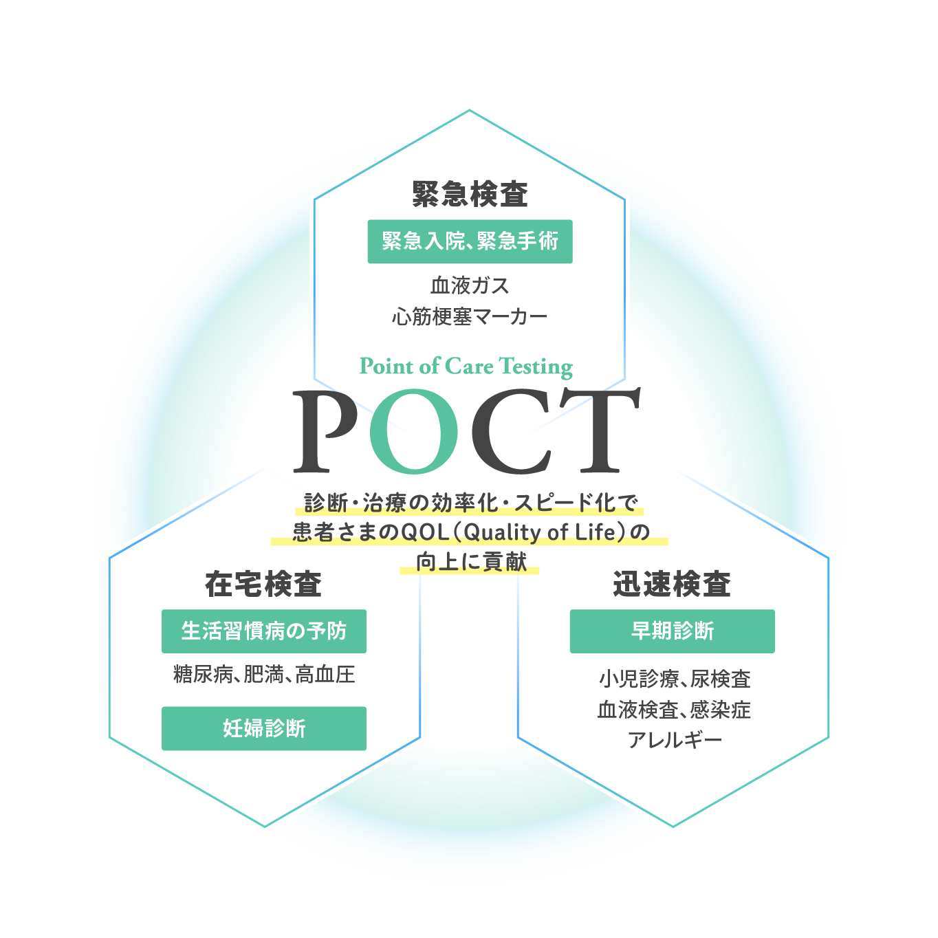 POCT
