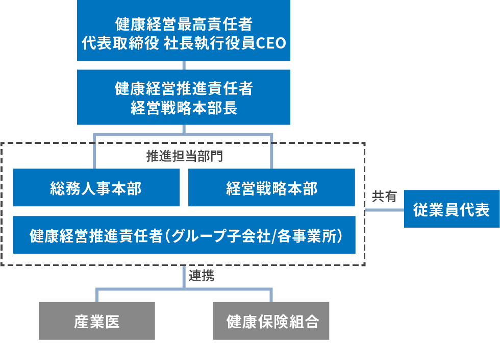 推進体制