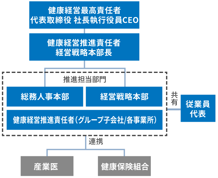 推進体制