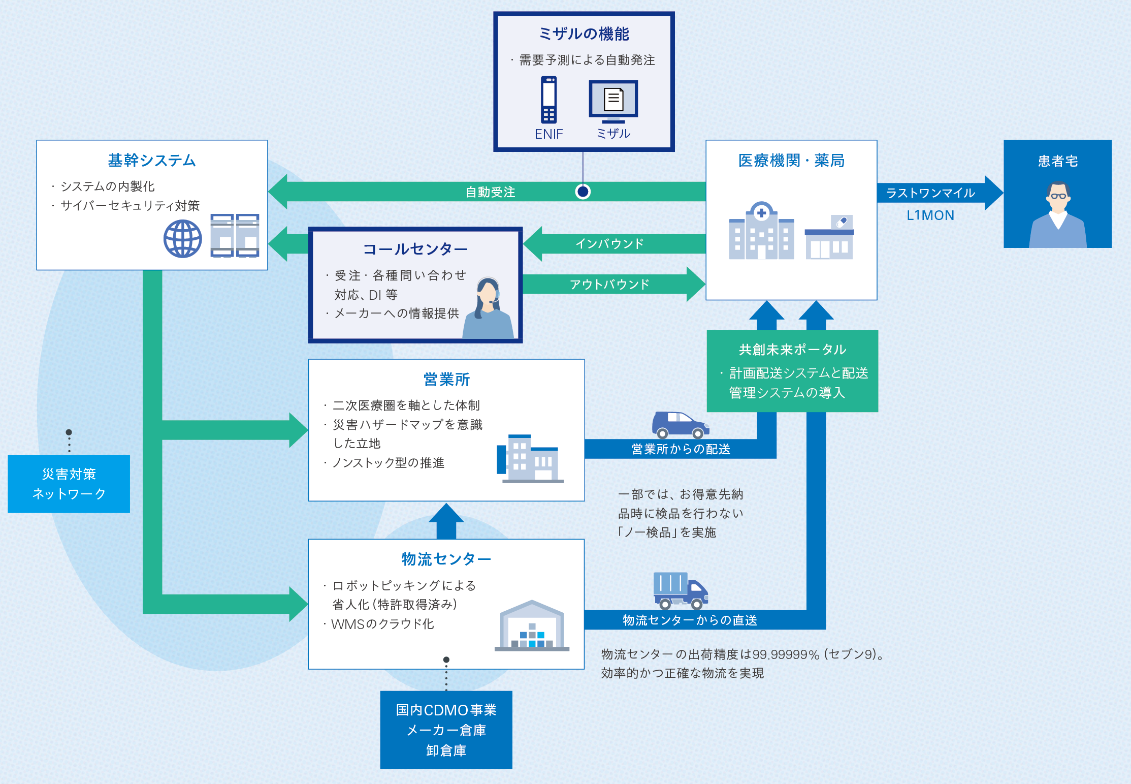 強固な事業インフラ