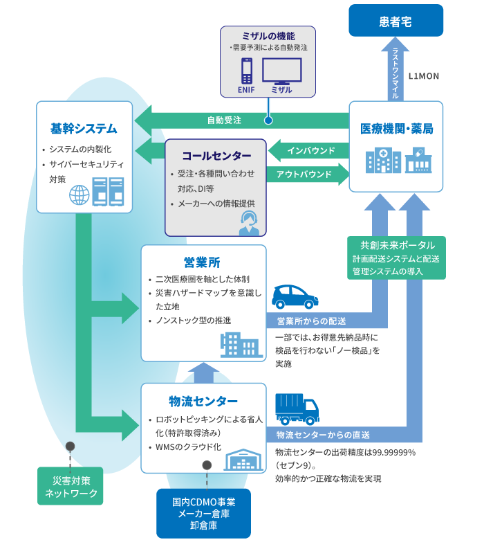 強固な事業インフラ