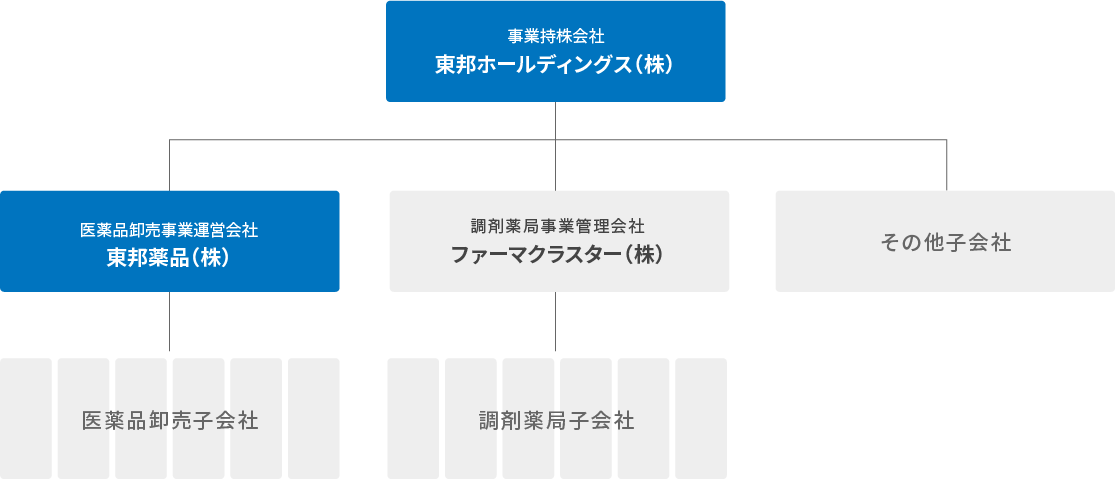 組織図